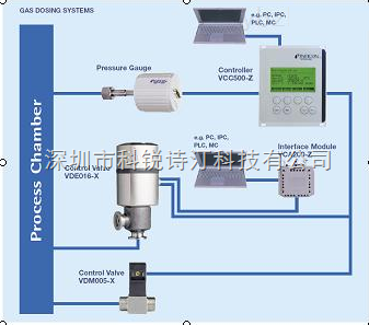 VCC500-ZINFICON压强控制系统计